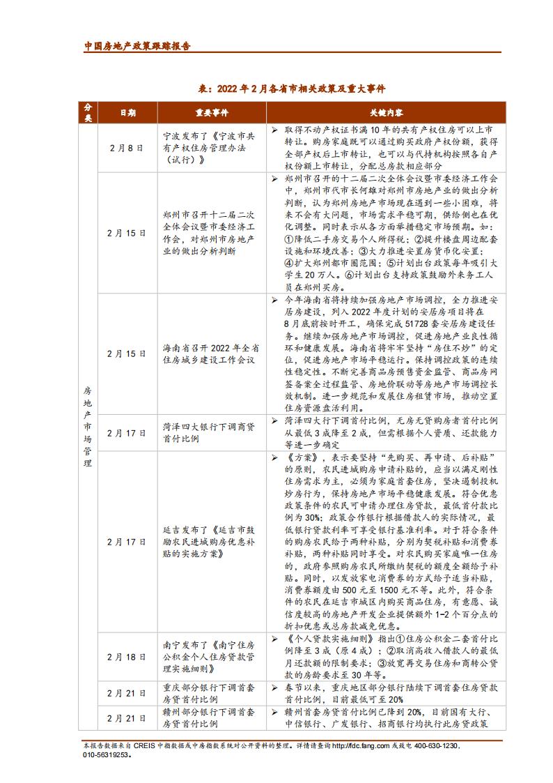 《中指丨中国房地产政策跟踪报告（2022年2月）》_03.jpg