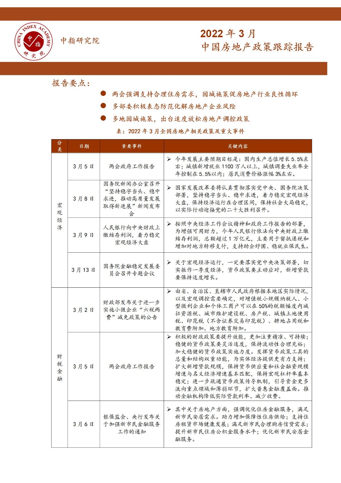 《中指丨中国房地产政策跟踪报告（2022年3月）》_01.jpg