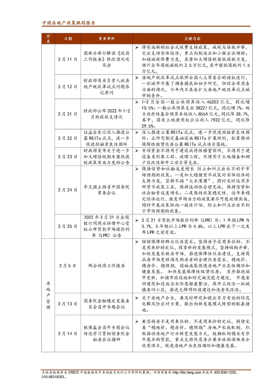 《中指丨中国房地产政策跟踪报告（2022年3月）》_02.jpg