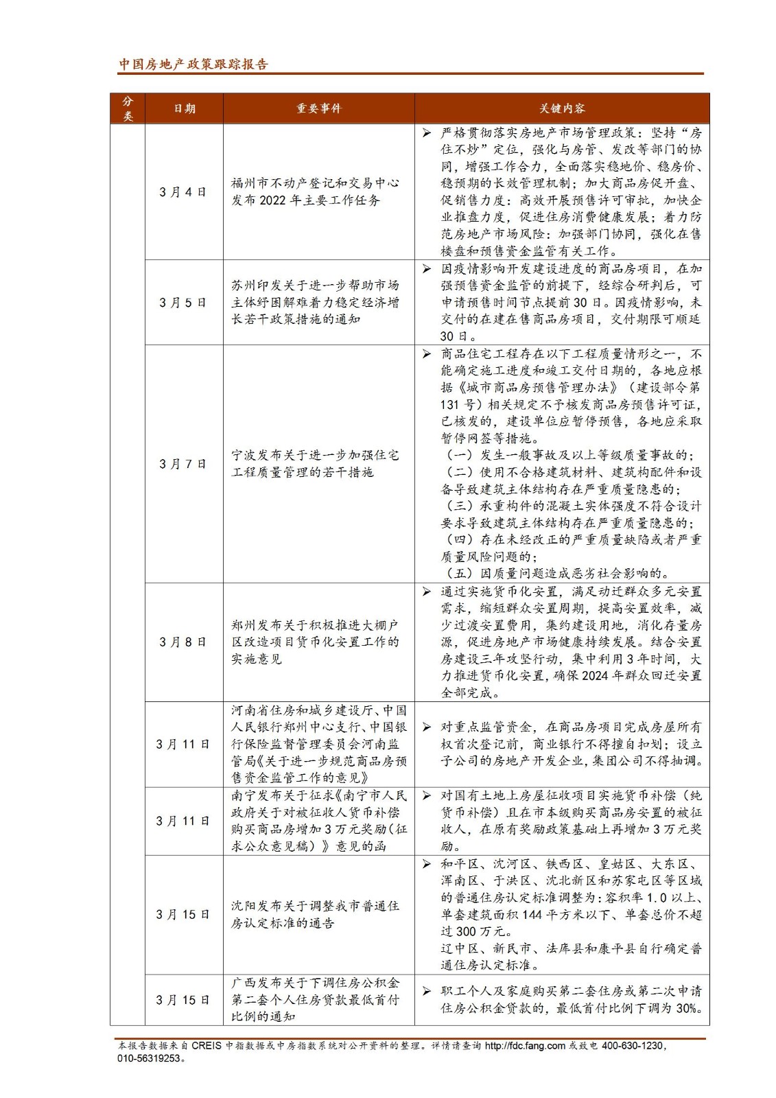 《中指丨中国房地产政策跟踪报告（2022年3月）》_05.jpg