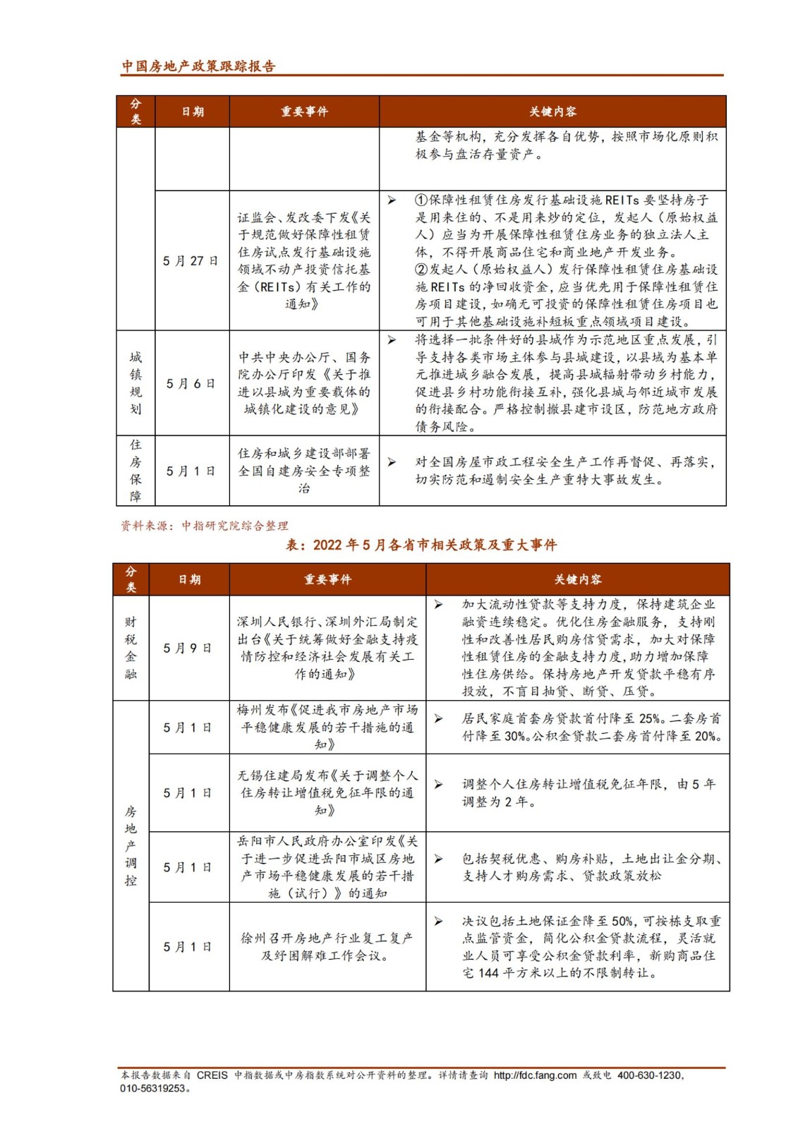 《中指丨中国房地产政策跟踪报告（2022年5月）》_纯图版_03.jpg