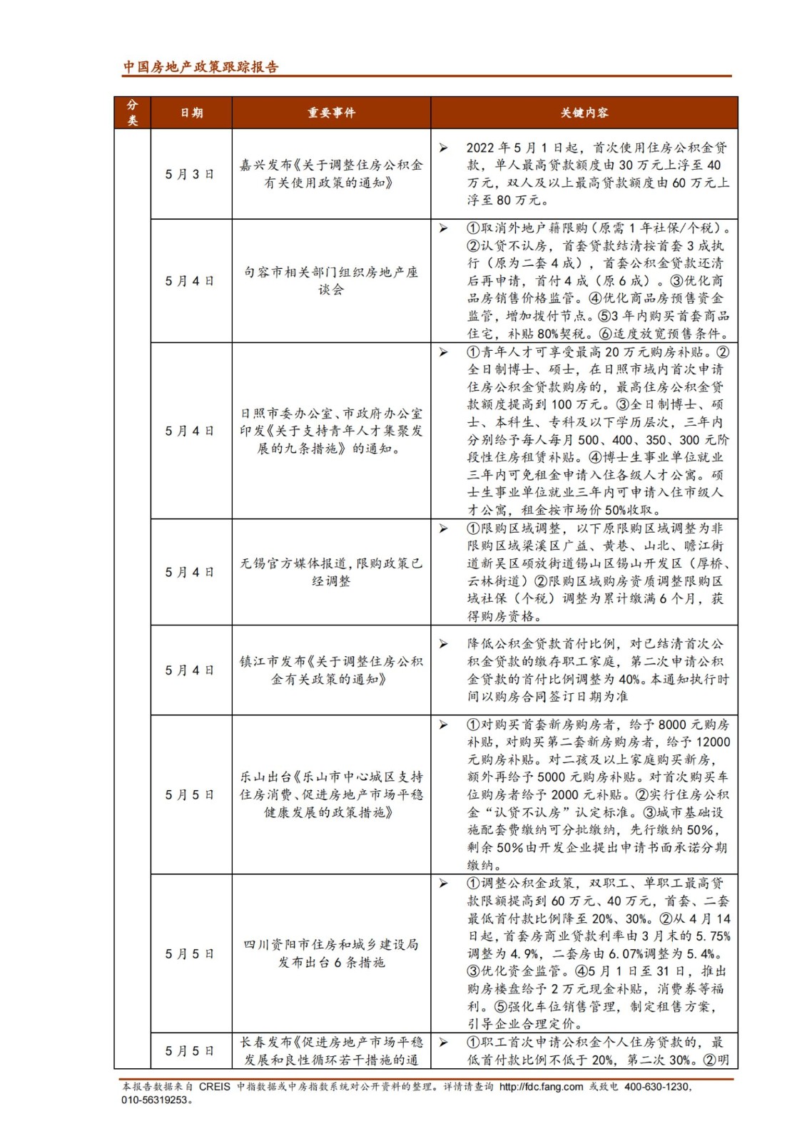 《中指丨中国房地产政策跟踪报告（2022年5月）》_纯图版_04.jpg