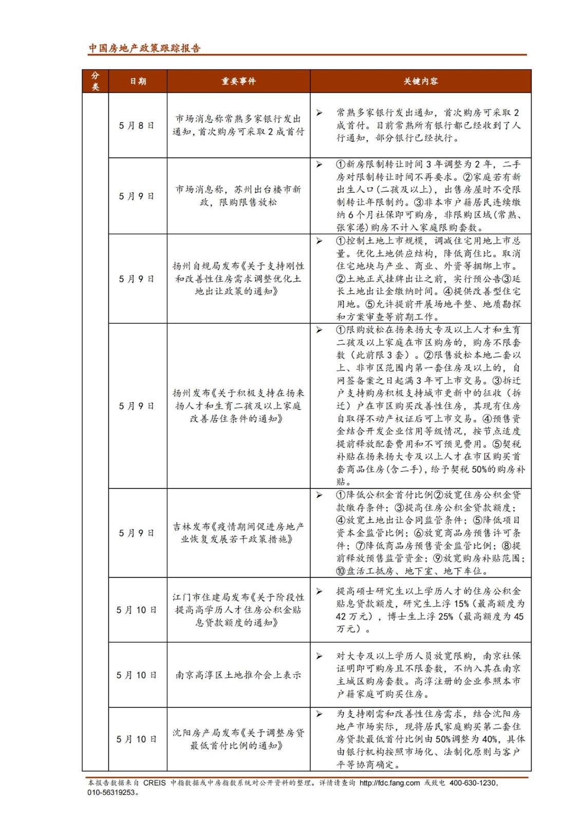 《中指丨中国房地产政策跟踪报告（2022年5月）》_纯图版_06.jpg