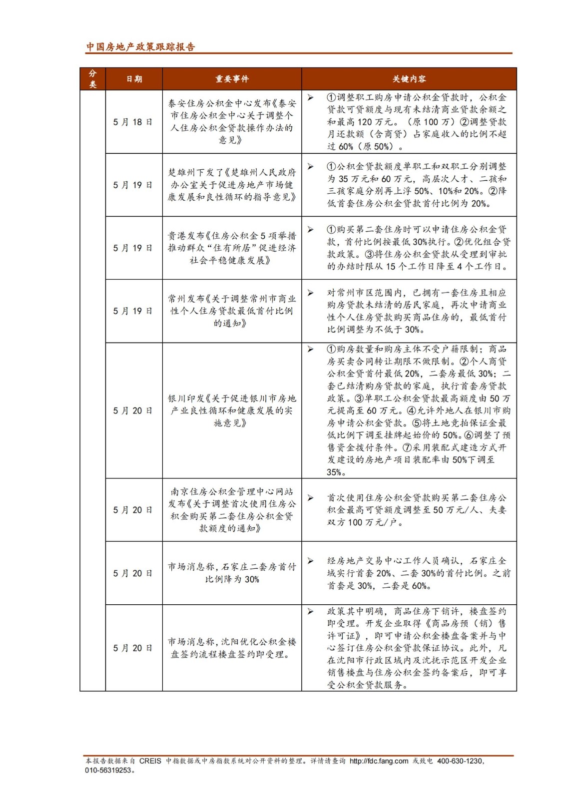 《中指丨中国房地产政策跟踪报告（2022年5月）》_纯图版_13.jpg
