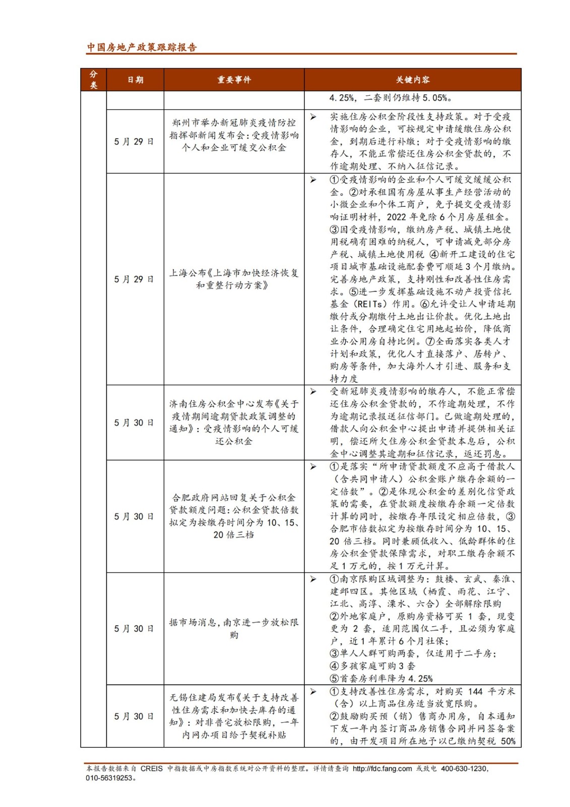 《中指丨中国房地产政策跟踪报告（2022年5月）》_纯图版_19.jpg