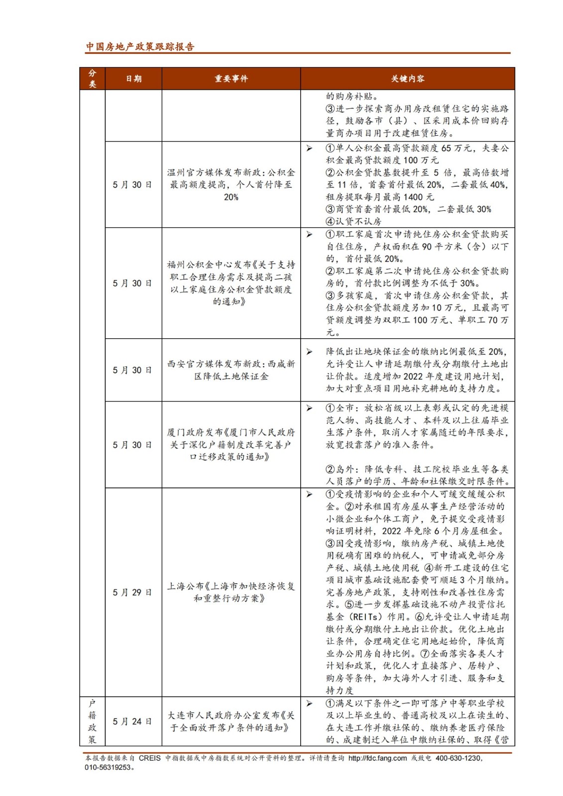 《中指丨中国房地产政策跟踪报告（2022年5月）》_纯图版_20.jpg